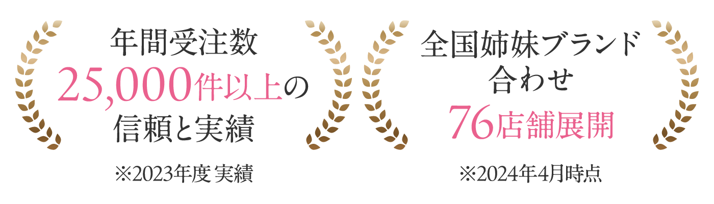 年間受注数25,000件以上の信頼と実績※2023年度 実績、全国姉妹ブランド合わせ76店舗展開※2024年4月時点