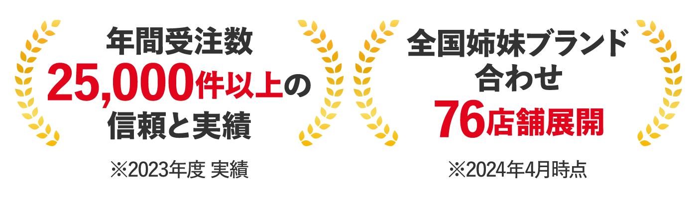 年間受注数25,000件以上の信頼と実績※2023年度 実績、全国姉妹ブランド合わせ76店舗展開※2024年4月時点