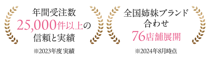 年間受注数25,000件以上の信頼と実績※2023年度 実績、全国姉妹ブランド合わせ76店舗展開※2024年4月時点