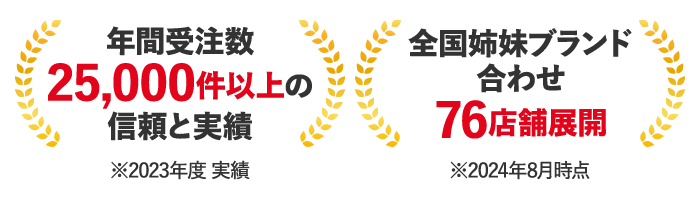 年間受注数25,000件以上の信頼と実績※2023年度 実績、全国姉妹ブランド合わせ76店舗展開※2024年8月時点