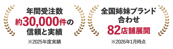 年間受注数約30,000件以上の信頼と実績※2025年度実績、全国姉妹ブランド合わせ82店舗展開※2026年1月末時点