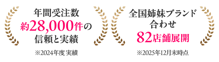 年間受注数28,000件以上の信頼と実績※2024年度 実績、全国姉妹ブランド合わせ82店舗展開※2025年12月末時点